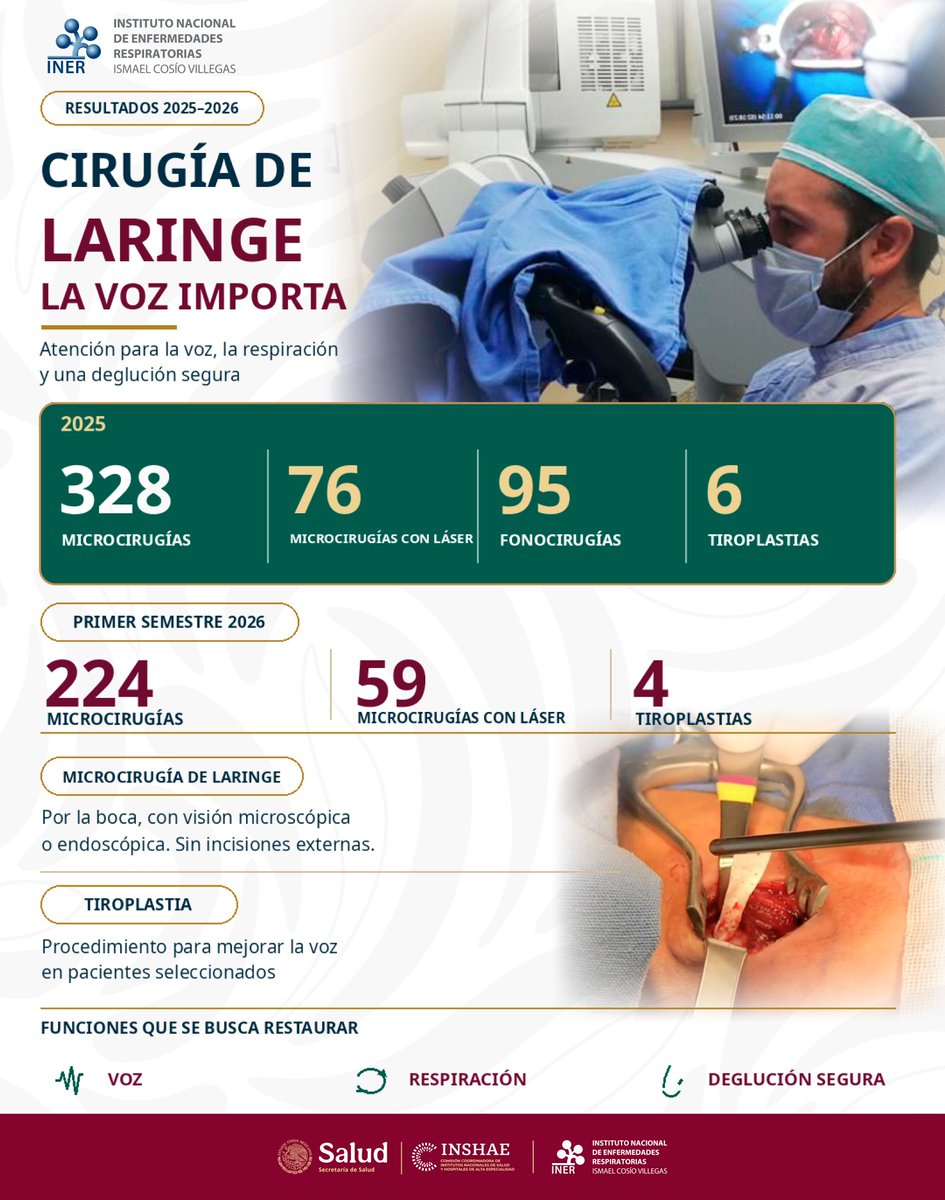 CCINSHAE_mx's tweet photo. 🗣️ Atención especializada para cuidar la voz, la respiración y la deglución.
El @RespiraINER reportó 224 microcirugías de laringe en el primer semestre de 2026.
#CCINSHAE #INER #CirugíaDeLaringe #SaludPública https://t.co/BNWCv4OR2I