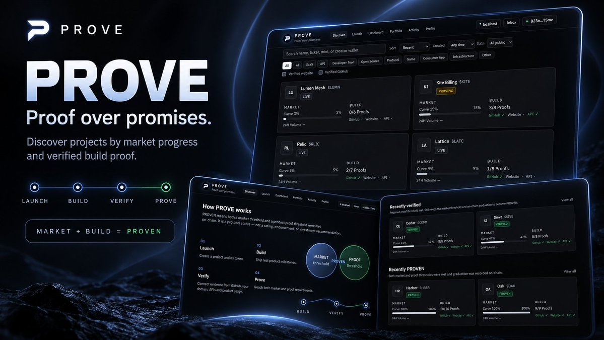 provecoinlaunch's tweet photo. Most launchpads show you the market.

PROVE shows you the build too.

Every project has two independent tracks:

MARKET
Bonding curve, liquidity, trading activity.

BUILD
GitHub, domain ownership, APIs, releases, usage and verified milestones.

A project only becomes PROVEN when both thresholds are met.
Market + Build = PROVEN.

Proof over promises.

#Solana #BuildOnSolana
