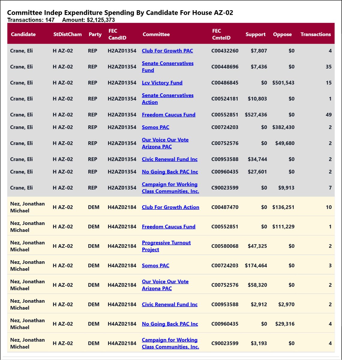 traymond071187's tweet photo. Real time independent expenditure reporting for #AZ02
See the list:
https://t.co/VVs7zIQsXn
Real time independent expenditure reporting for #AZ02
See the full list:
https://t.co/BqABwnQ7Gt https://t.co/j4vLNOrp1w