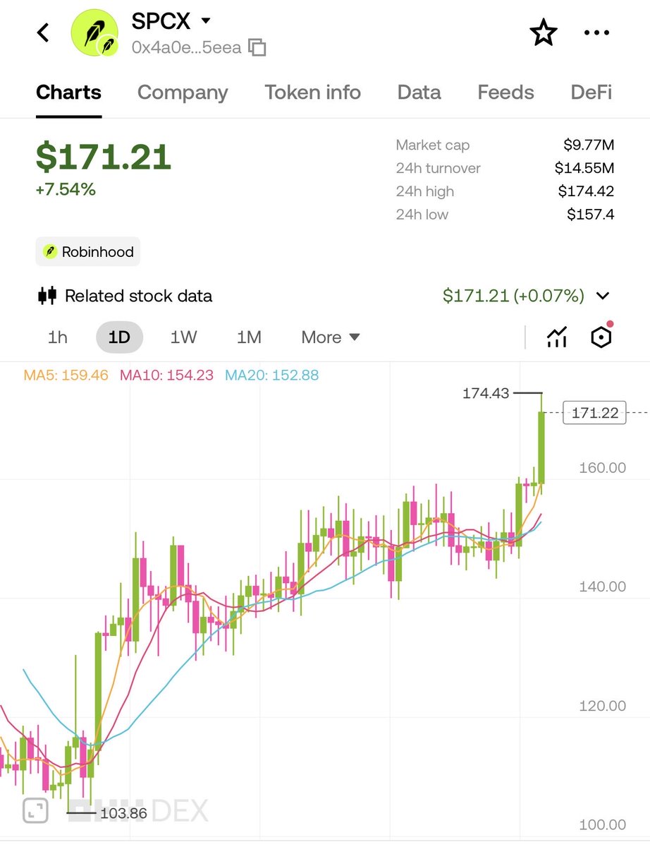 AtlasRWA's tweet photo. SPCX is a tokenized asset on the Robinhood Chain, representing a digital version of SpaceX Class A common shares.

This token enables blockchain users to gain equity exposure to the aerospace giant by bridging TradFi instruments with distributed ledger technology. 

#robinhood https://t.co/8tAdtXYVmd