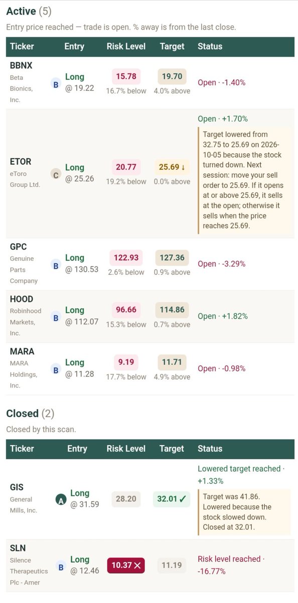 TasteOfMoksha's tweet photo. See every signal and the full track record: https://t.co/GSnr9Q198w

#TradingBot #StockSignals #SwingTrading #StockMarket #Stocks https://t.co/KvTPGlnXhS