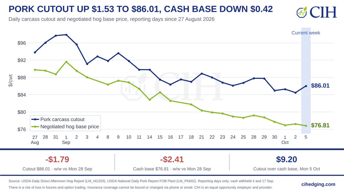 CIHHogTeam's tweet photo. Pork carcass cutout $86.01, +$1.53 on the day and -$1.79 week over week (vs Mon 28 Sep).

Negotiated base price $76.81, -$0.42 on the day, on 1,539 head.

Loin +$3.30 and picnic +$3.29 led; butt -$1.19 and ham -$0.94 eased.

#hogs #pork https://t.co/MHgtGtNSt2