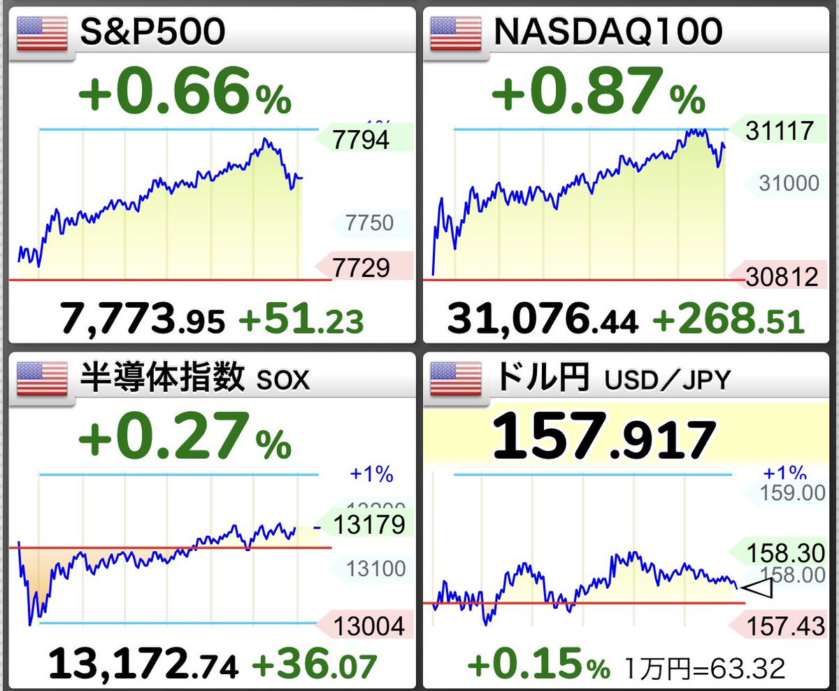 toruoka2016's tweet photo. S&amp;P500はさらに上昇⤴️

G7が原油備蓄放出を約束して原油下落⤵️株価を後押ししてS&amp;P500は史上最高値が目前に👍

NASDAQ100は再び最高値更新しました⤴️引き続き果報を寝て待ちましょう💤 https://t.co/ubNr25IqeV