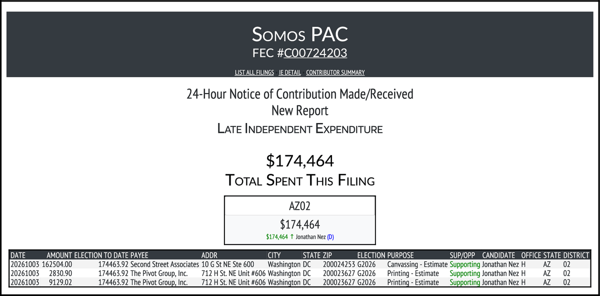 CATargetBot0001's tweet photo. NEW FEC F24
SOMOS PAC
$174,464-> #AZ02
https://t.co/4EtDNWF3qT https://t.co/SG5mvszk65