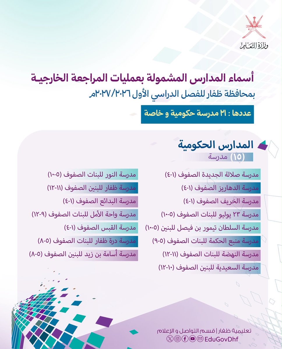 EduGovDhf's tweet photo. انطلاق عمليات المراجعة الخارجية للفصل الدراسي الأول للعام الدراسي 2026/ 2027
بمدارس #تعليمية_ظفار 
من قبل |
#الهيئة_العمانية_لضمان_جودة_التعليم @OAQA_OM https://t.co/MUxXRGjMEN