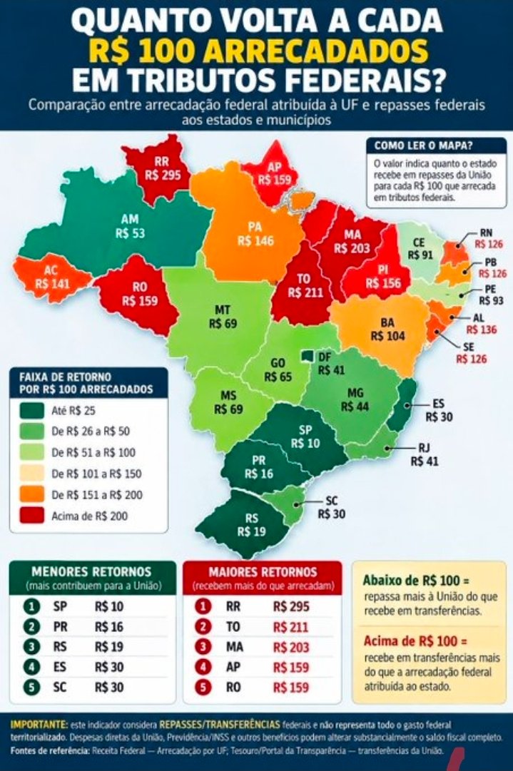 Marcelo33317545's tweet photo. @LEME12 Se o Sudeste e principalmente São Paulo nao sustentasse o Nordeste como seria? https://t.co/GfMxHjgI3n