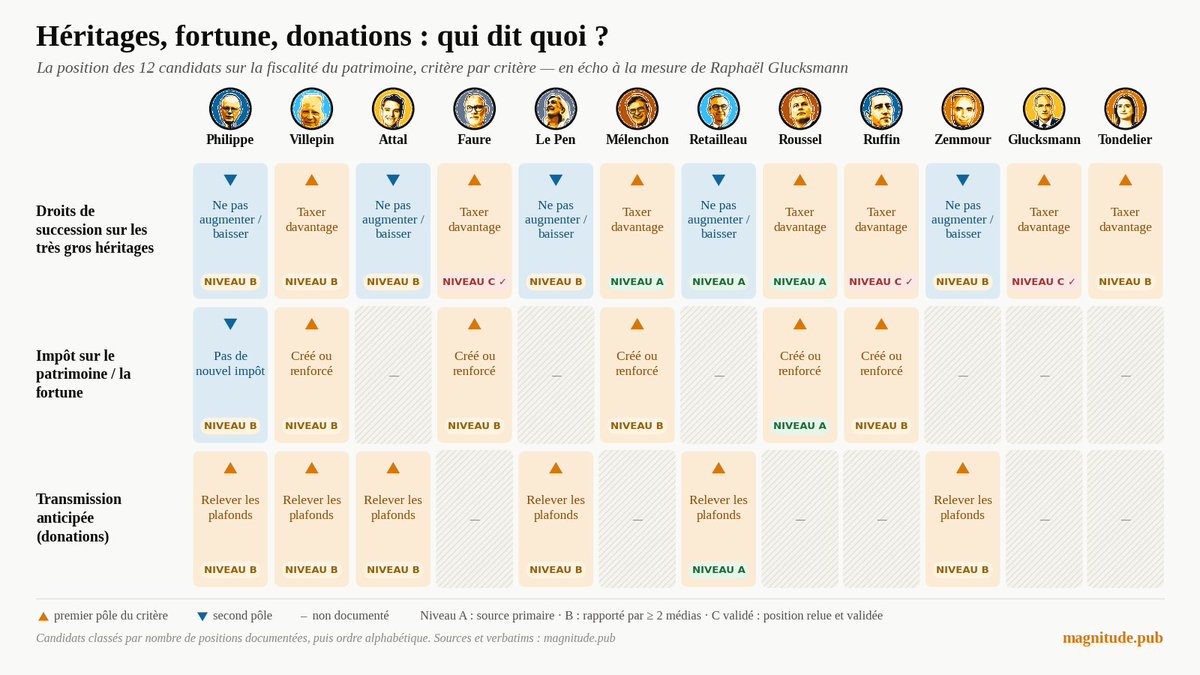 magnitudefrance's tweet photo. Taxer davantage les très gros héritages : qui est pour, qui est contre ?

Les 12 candidats passés au crible, avec le niveau de preuve de chaque position (A : source primaire, B : citation rapportée, C : à confirmer). https://t.co/Kydxdjo08l