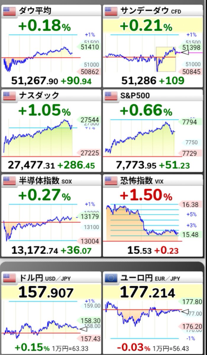 rinrintalet's tweet photo. おはようございます

本日の日経はプラス300からマイナス300くらいで動きそうですかね？

個別株やっている人ほとんどは日経7万超えてもそんなに嬉しくない人多いと思います…個人の感想です💦

がんばっていきましょう😺 https://t.co/2xWTIZ89B2
