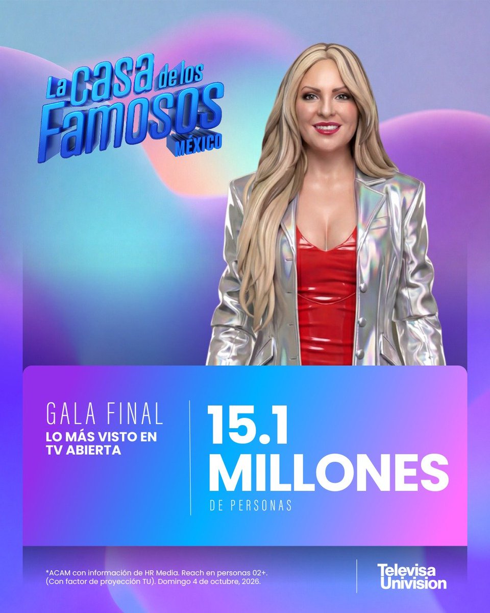 _RCulturaPop's tweet photo. Más de 15M de personas vieron el gran final de @LaCasaFamososMx 

Sin duda, el reality más exitoso, viral y visto de México 👏🏾

#LaCasaDeLosFamososMx
#LaCasaDeLosFamososMéxico https://t.co/qI5Vv4c8i1