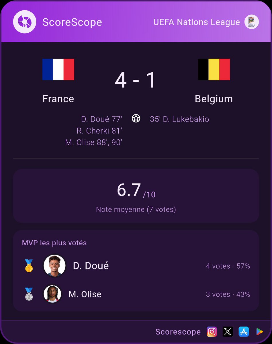 ScoreScopeApp's tweet photo. France - Belgium est terminé ! Viens noter le match sur ScoreScope !

La France l'emporte en revenant avec un spectacle dans les 15 dernières minutes !! https://t.co/41LNep1LDA