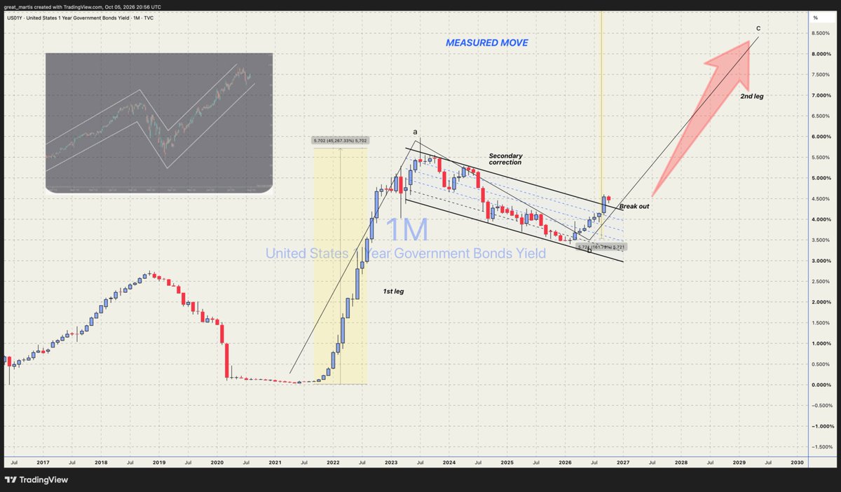great_martis's tweet photo. The nightmare.🚨

While the herd is misdirected, the bond market just sent out a major smoke signal. The technical significance of what you are seeing below is a measured move. If it follows its playbook, the yield ceiling might surprise a few people.

The best possible resolution to avoiding such a nightmare scenario is if we get a deleveraging event of significant proportions and without intervention.

Hope this helps.

Yours truly,
The Greta Martis.

She's beautiful.