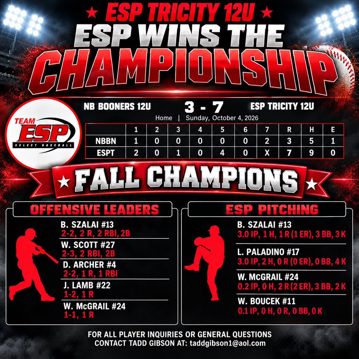 TaddGibby24's tweet photo. Congrats 2 the ESP Select 12u Red/TriCity squad winning 4 in a row yesterday to take home the Championship 7-3. Lots of excited coaches, players & families…..just another ESP Fall Ball weekend ⚾️…. #ESPTrained #ESPFamily #ESPFallBall #FallExcitement #Champions #RingCeremony #SundayFunday #ChampionshipSunday @Spazz132 @ESPSelect