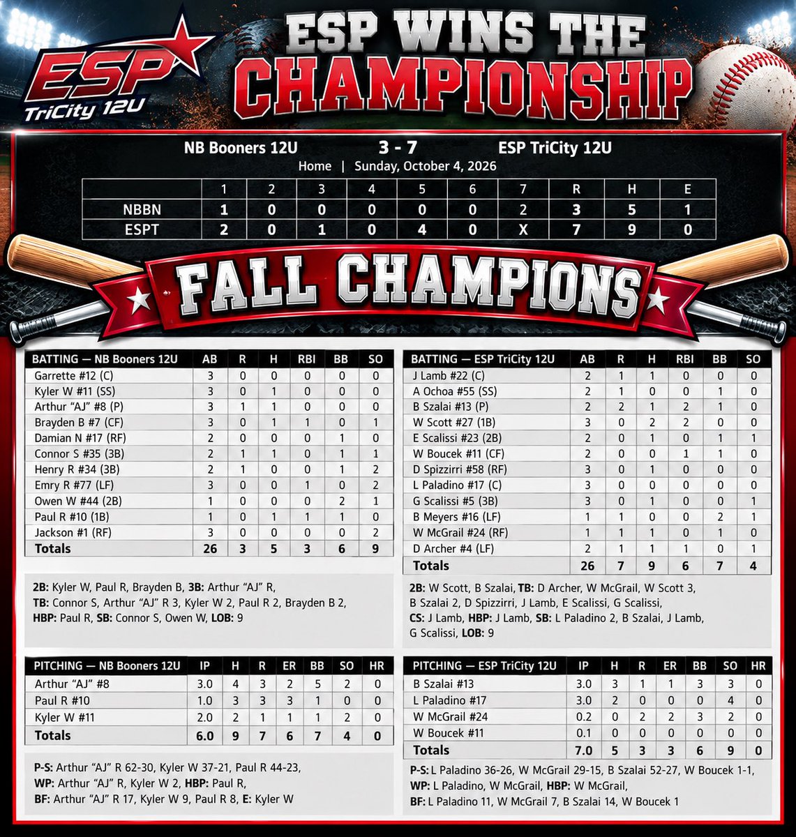 TaddGibby24's tweet photo. Congrats 2 the ESP Select 12u Red/TriCity squad winning 4 in a row yesterday to take home the Championship 7-3. Lots of excited coaches, players & families…..just another ESP Fall Ball weekend ⚾️…. #ESPTrained #ESPFamily #ESPFallBall #FallExcitement #Champions #RingCeremony #SundayFunday #ChampionshipSunday @Spazz132 @ESPSelect
