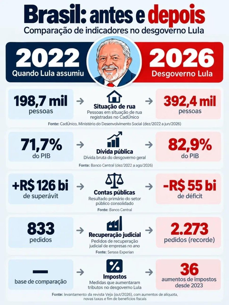 Marcos_11_66's tweet photo. NÚMEROS DO DESGOVERNO. https://t.co/Fgur5PqIom