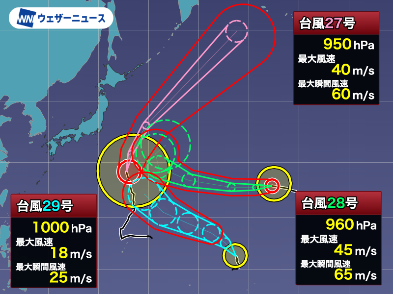wni_jp's tweet photo. 【台風情報】
3つの台風が発生しています。大型で強い台風27号(チョーイワン)は小笠原諸島から離れる傾向ですが、引き続き強風や高波に注意が必要です。
昨日ハリケーンから変わった越境台風28号(ノロ)と、昨日発生した台風29号(コグマ)は三連休にかけての進路にご注意を。
https://t.co/KzE3N58nXm https://t.co/1VZvTSS2dF