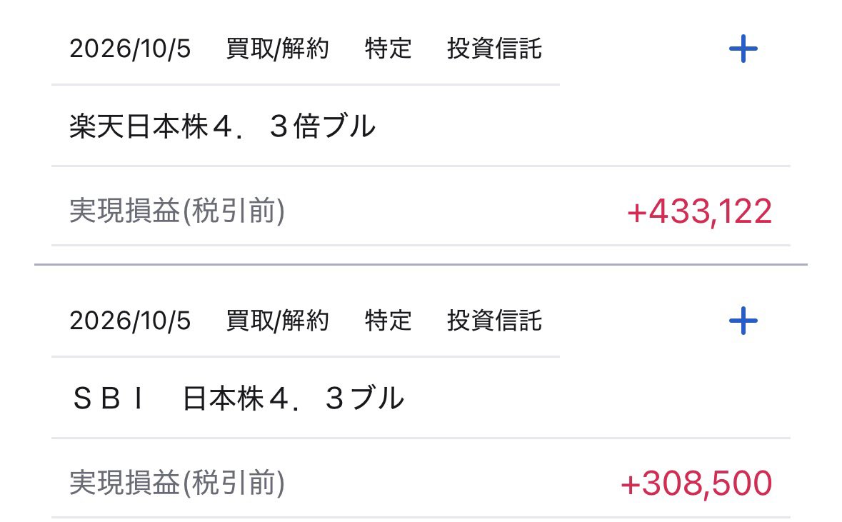 HIYOKOPIYOr's tweet photo. SBI日本株4.3倍ブル（300万円分）と楽天日本株4.3倍ブル（200万円分）を利確して、合計＋74万円！これで33戦33勝、累計利益は＋1,960万円に到達。「レバレッジ＝ギャンブル」と思われがちですが、私にとってはルールを守るゲーム。日経が下げた日に買い、上がったら利確。淡々と繰り返しているだけ🐣✨ https://t.co/QJ97frTr0s