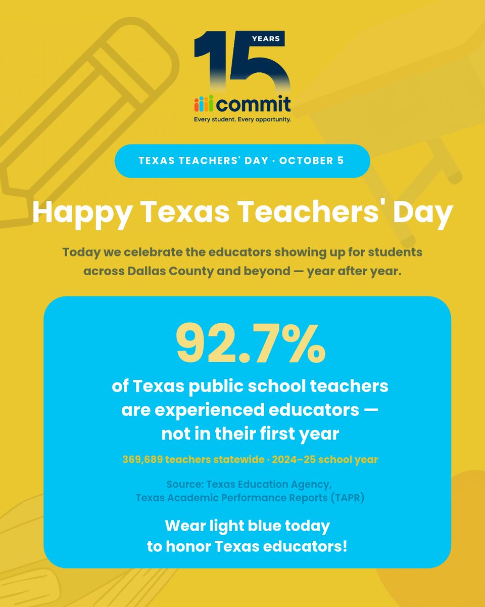 Commit2Dallas's tweet photo. Happy #TexasTeachersDay! 🍎 92.7% of Texas public school teachers are experienced (@teainfo). Dallas County’s Algebra I proficiency rose 8 points, and 40 D/F campuses earned an A or B. Teachers did that. Thank you for all you give our students. We’re proud to work alongside you! https://t.co/6rB3MOY0yy
