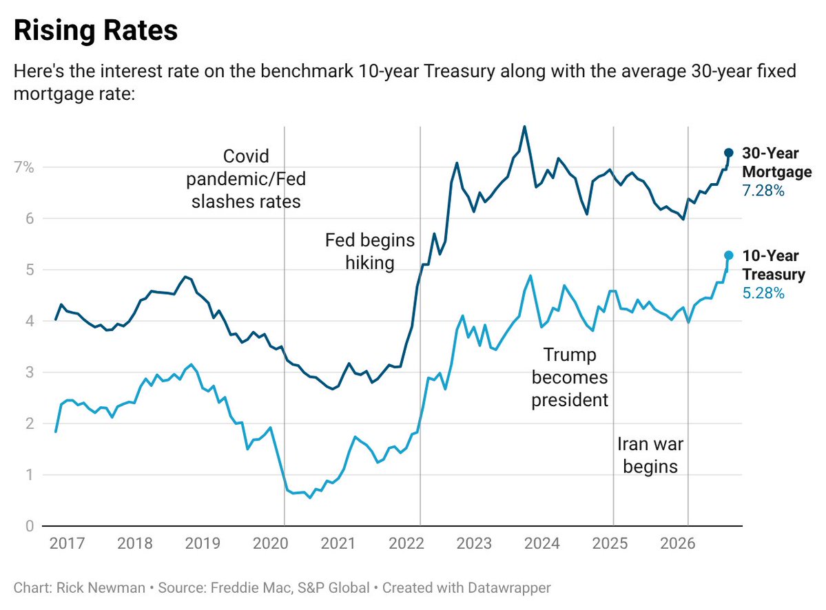 rickjnewman's tweet photo. Rates have soared this year

Is that a problem? Not yet

When will it become a problem?

Here's a guideline ~ when the 10-year Treasury rate exceeds nominal GDP growth

Right now we're okay

Today's learnings from @yardeni and @biancoresearch https://t.co/hGE2EoSIxX