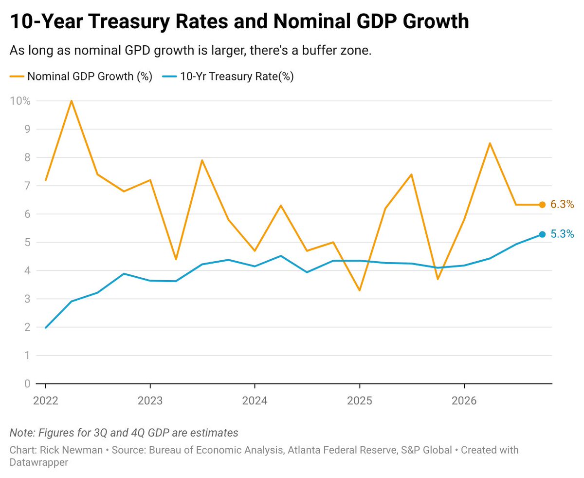 rickjnewman's tweet photo. Rates have soared this year

Is that a problem? Not yet

When will it become a problem?

Here's a guideline ~ when the 10-year Treasury rate exceeds nominal GDP growth

Right now we're okay

Today's learnings from @yardeni and @biancoresearch https://t.co/hGE2EoSIxX