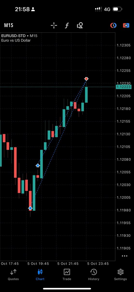 ryancc49's tweet photo. Quiet day but ending it strong, CT play not mega risk but risk entry, confirmation entry up to 2R take profits and see what tomorrow brings https://t.co/KkPztz04hE