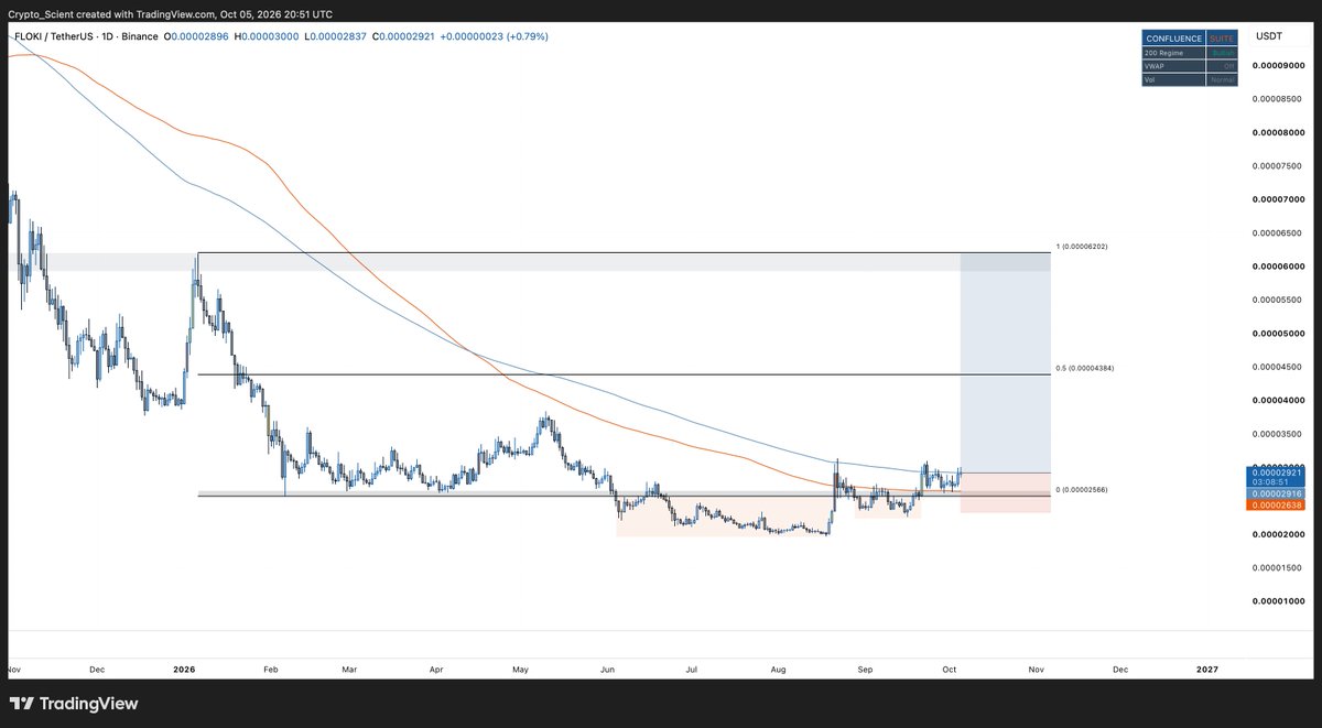 Crypto_Scient's tweet photo. $FLOKI, Another one added to my spot bags.

Bottom structure pretty clean WITH Deviations below the daily S/R AND MA trend flipped bullish. 

Hold above the Support and we should see higher prices in the coming days.

#FLOKIUSDT https://t.co/QEriSipniF