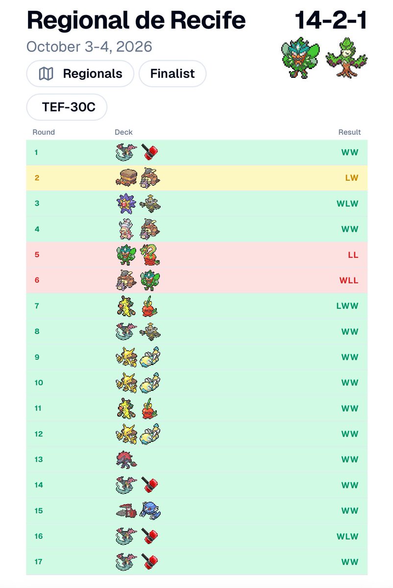 VictorCarreira's tweet photo. Esses foram os meus match-ups do Regional de Recife!

Contra o Hydrapple eu fui outplayed e contra slopbox meu deck brickou 2x 🫠 achei que o deck ia me abandonar e a jornada terminaria ali mesmo https://t.co/oyf33SIbAN