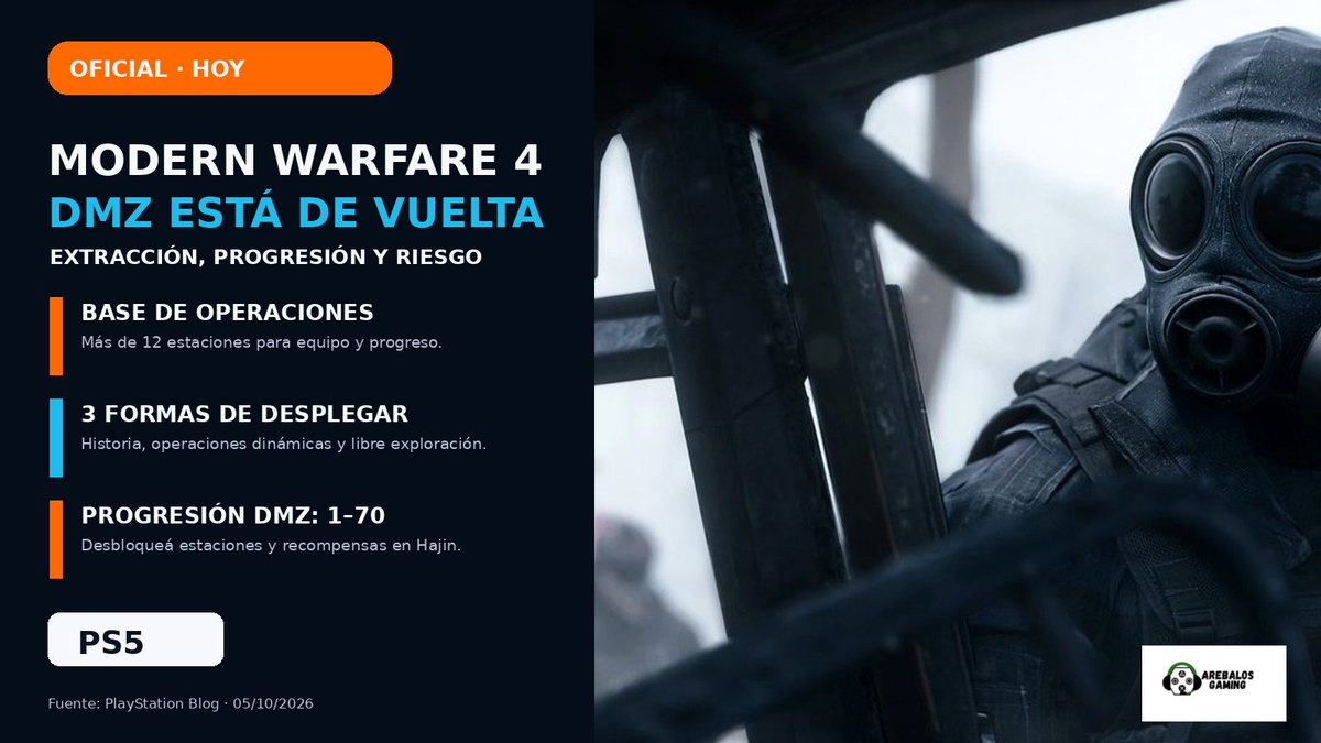 ArebalosGaming's tweet photo. 🚨 DMZ vuelve en Call of Duty: Modern Warfare 4.
El modo de extracción tendrá una base con más de 12 estaciones, tres formas de despliegue y progresión propia del nivel 1 al 70. Llega el 23/10 a PS5. �
https://t.co/ajpLDHAqKb
¿Vas a entrar en Hajin?
#CallOfDuty #MW4 #PS5 https://t.co/mLGRDvnpSS