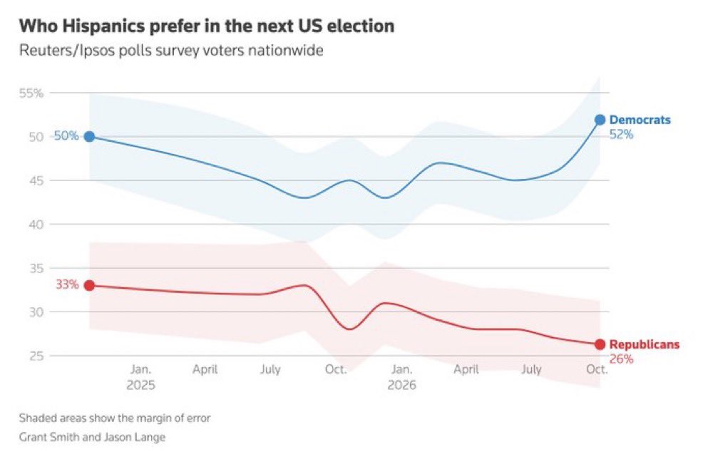 PollTracker2024's tweet photo. Reuters/Ipsos poll | 9/29-10/4
Generic congressional ballot 2026 (Hispanics)
🟦Democratic 52%
🟥Republican 26% https://t.co/CvmD81VU40