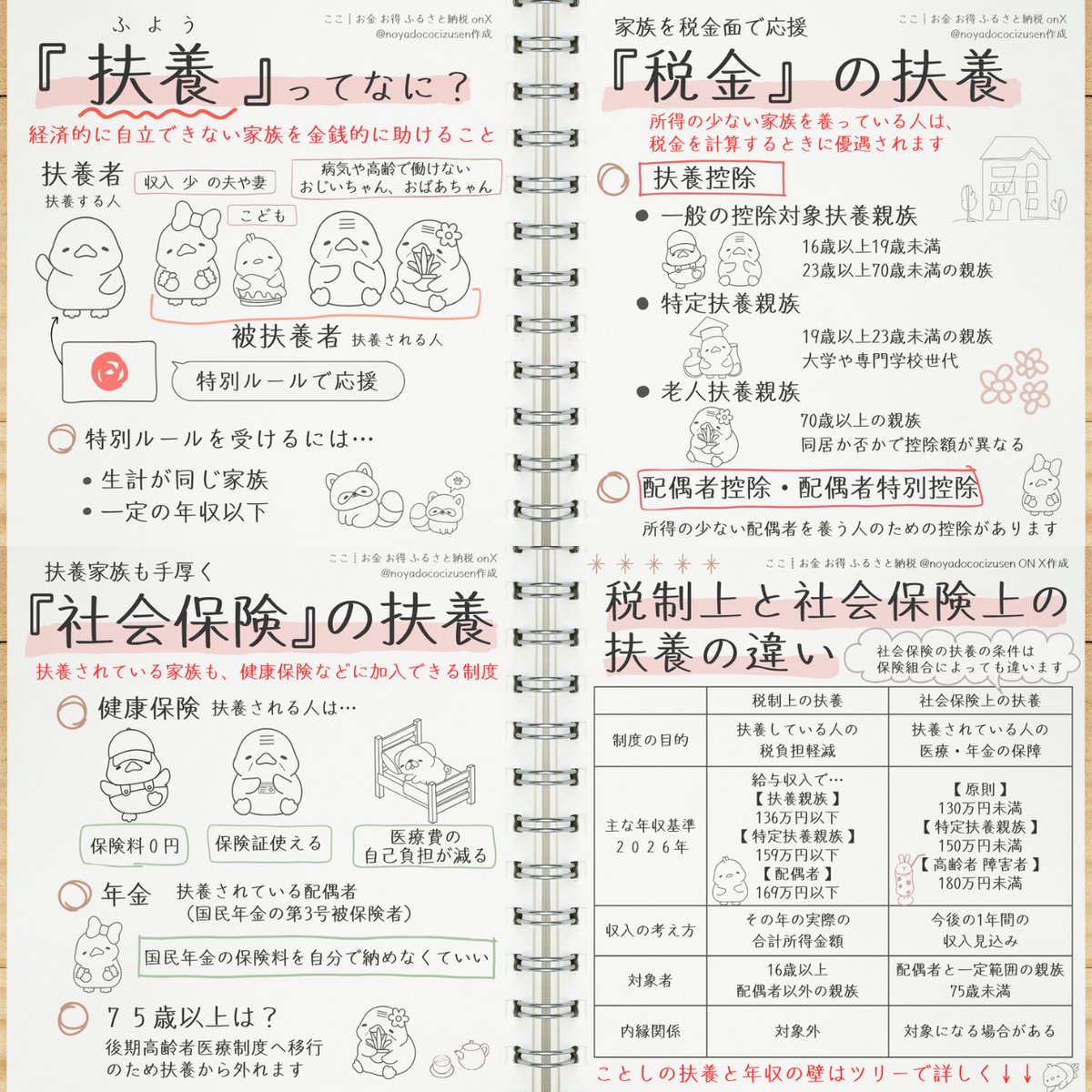 noyadococizusen's tweet photo. 小６にもわかる『 扶養 』 https://t.co/ZXHBH0MKGY