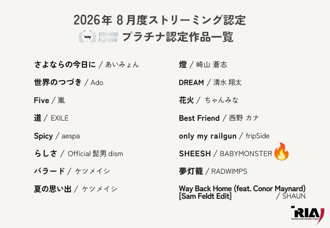 InfoBabyMonster's tweet photo. 🔥 DOMINAM! 'SHEESH' do #BABYMONSTER se junta à 'DRIP' e se torna a 2ª certificação RIAJ de platina (100M+ de streams) do grupo no Japão.

– A música entrou na lista de 16 músicas certificadas como Platina no Japão em Agosto de 2026.

#베이비몬스터 @YGBABYMONSTER_ https://t.co/ln6qyKscbK