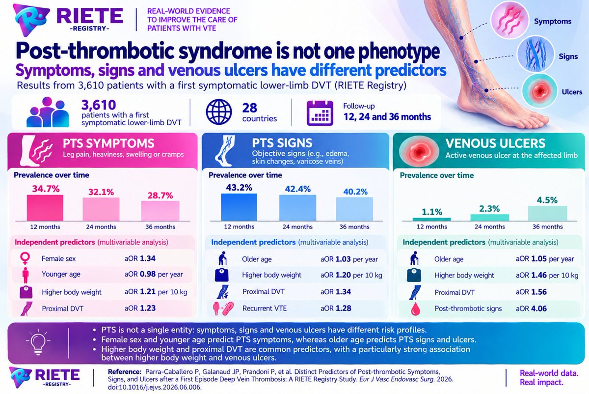 mmonrealriete's tweet photo. New RIETE data show that post-thrombotic syndrome is not a single phenotype: symptoms, signs and venous ulcers have different predictors and evolve differently over time

#RIETE #DVT #PTS #Thrombosis https://t.co/xBn1cSkmbe