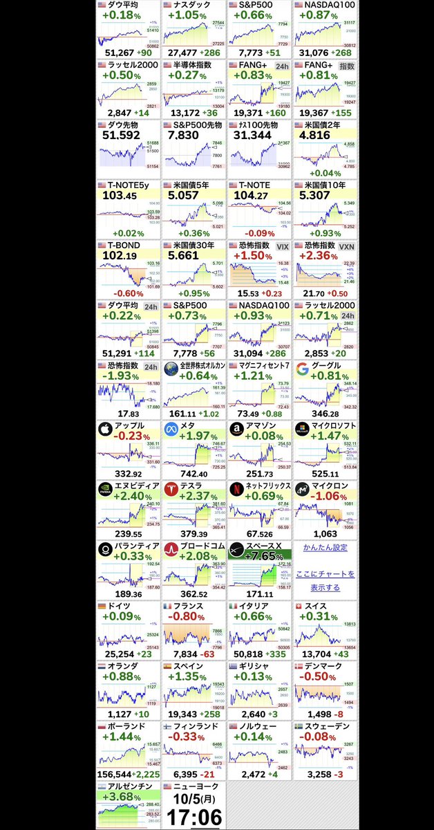 Fvp0Ik's tweet photo. 【🇺🇸半導体指数 SOX指数】+0.27％
13,172.74 （+36.07） https://t.co/XQ4XvzK1h7