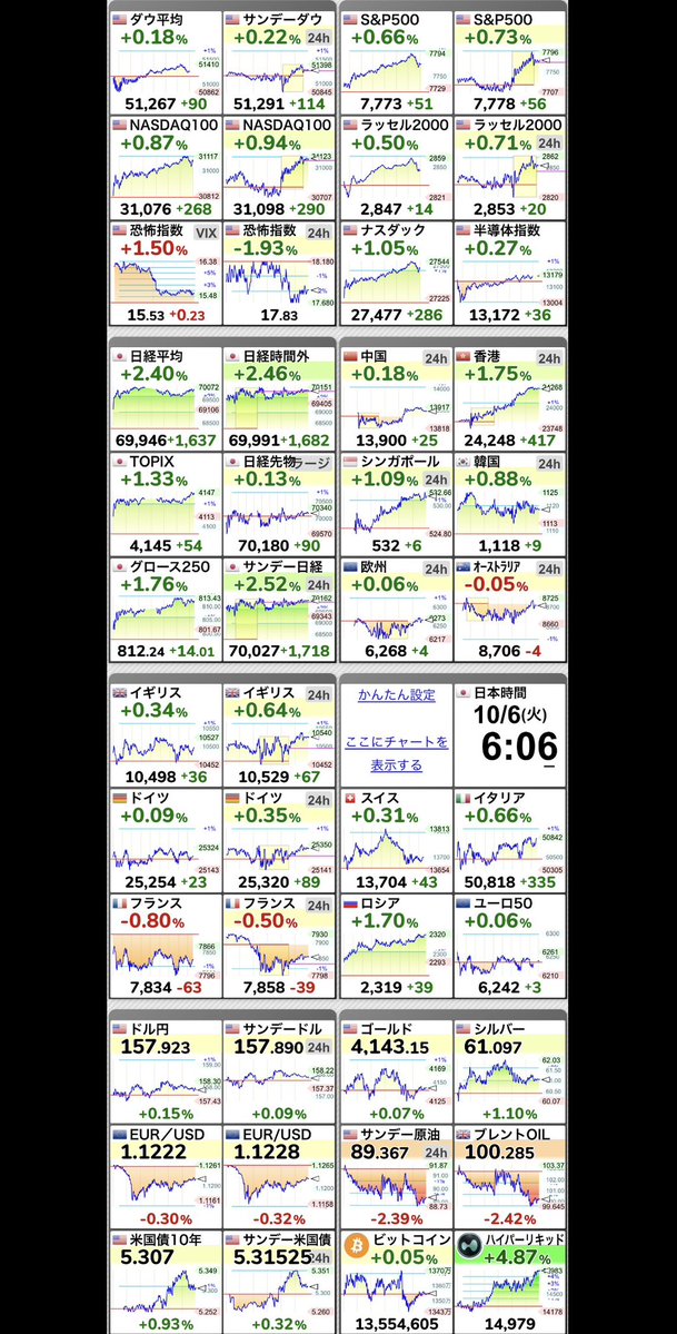 Fvp0Ik's tweet photo. 【🇺🇸半導体指数 SOX指数】+0.27％
13,172.74 （+36.07） https://t.co/XQ4XvzK1h7