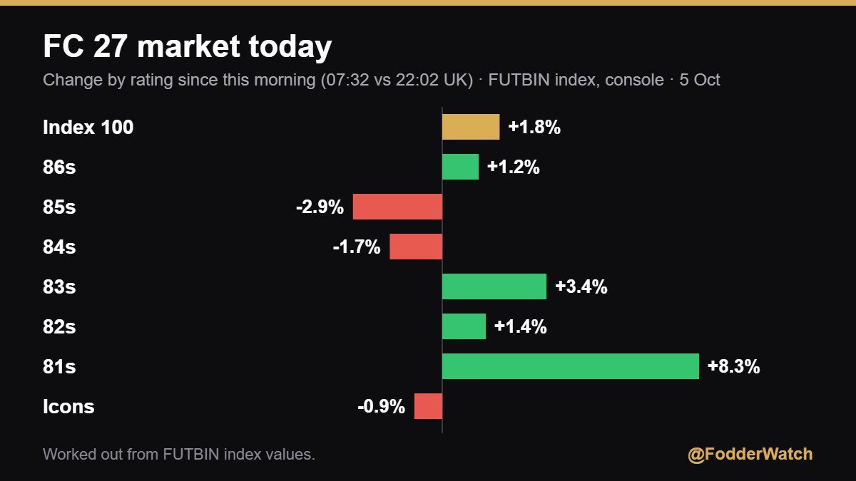 FodderWatch's tweet photo. Change by rating since this morning: 81s led, 84-85 slipped (FUTBIN index values, console, 22:02). https://t.co/ZMGaLCAXOd