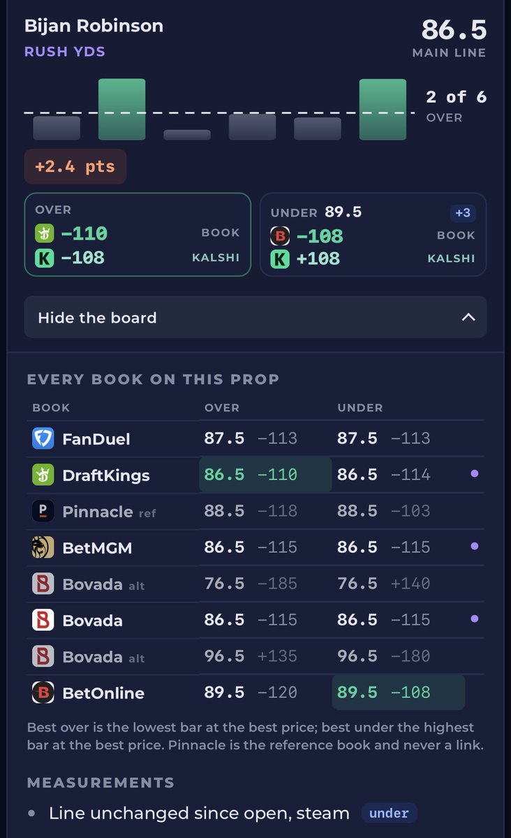 GhostLegAPI's tweet photo. @ParlayAnalyzer Kalshi has Bijan Robinson over 86.5 rushing yards at 52.0%, books at 49.6% no-vig. Slight divergance between the sportsbooks and prediction markers. He's gone over in 2 of his last 6. https://t.co/34WE5fpqee