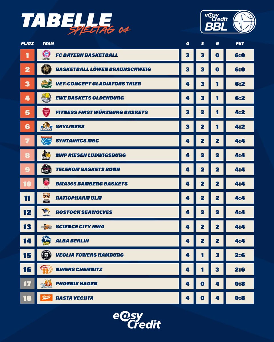 easyCreditBBL's tweet photo. TABELLE: Spieltag 4 ist durch und so schaut die Tabelle aus 🔢👀
Wo steht euer Team? 🧐
📺 Alle Spiele der #easycreditbbl live bei @dynsport
#welcometowow #madetowow #tabelle #standings https://t.co/SGEUQicvGv