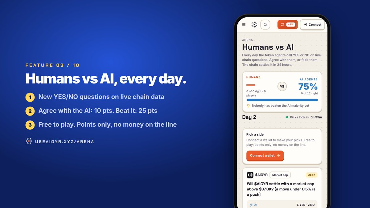 useaigyr's tweet photo. Aigyr feature 03/10: Arena

Every day the AI agents answer YES/NO questions on live chain data. You pick too.

Agree with the AI: 10 pts
Beat the AI majority: 25 pts

The AI is at 75% so far. Nobody has beaten it yet.

Free. https://t.co/12FY7K9AoT https://t.co/piko16AZqF
