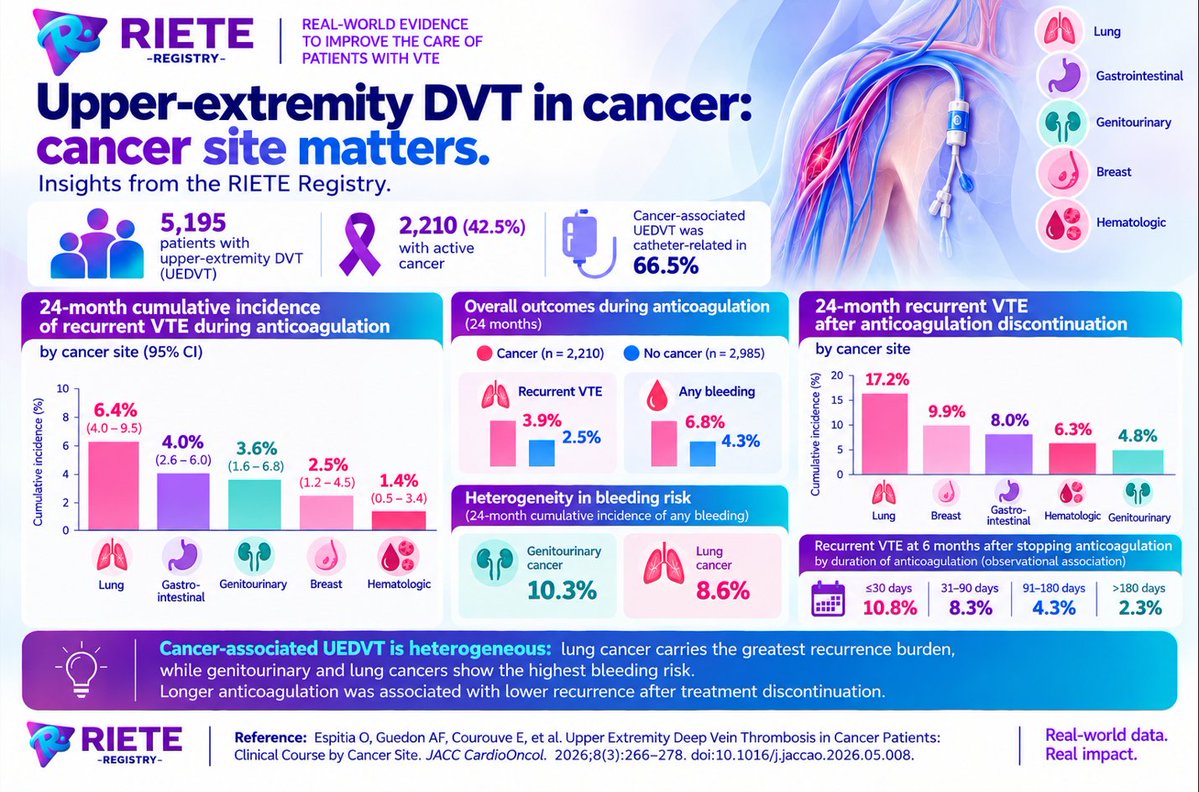 mmonrealriete's tweet photo. New RIETE data show that cancer-associated upper-extremity DVT is not one disease: recurrence and bleeding risks vary substantially by cancer site

#RIETE #VTE #CancerAssociatedThrombosis #UEDVT https://t.co/aNbkl6CwN9