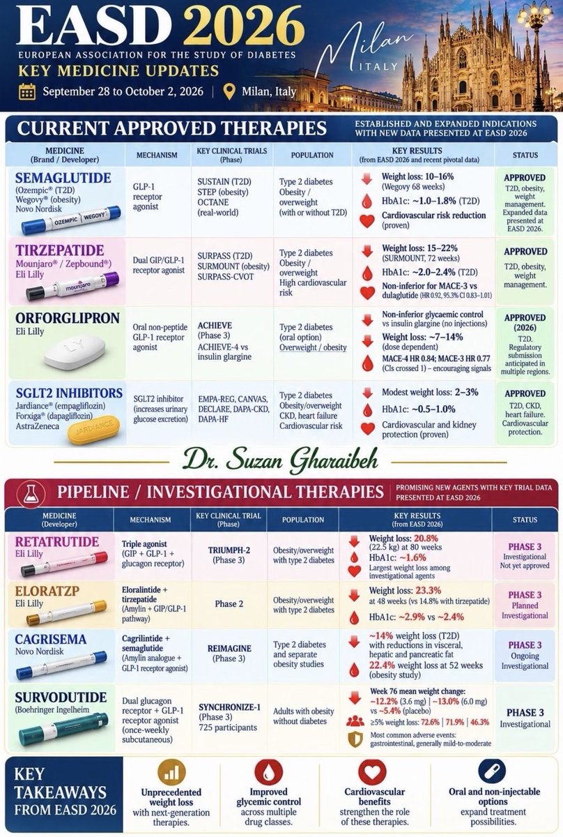 Dr_Khalghamdi's tweet photo. ❇️ في مؤتمر الجمعية الأوروبية لدراسة السكري EASD 2026 الذي عقد مؤخراً في مدينة ميلانو تم الحديث عن التطور الحاصل في مجال ادارة السكري والسمنة ⬇️⬇️

 1️⃣ مستقبلات الببتيد الشبيه بالغلوكاجون 1 (GLP-1RA) 
 2️⃣ الببتيد الموجه للإنسولين المعتمد على 
الغلوكوز (GIP)  
 3️⃣ الأميلين (Amylin) 

 ❇️ هي هرمونات رئيسية ومحاور علاجية حديثة تُستخدم لإدارة مرض السكري من النوع الثاني والسمنة. 
 ❇️ تعمل هذه الهرمونات معاً بتكامل لتنظيم مستويات السكر في الدم والتحكم في الشهية. 

⬅️ ملخص سريع لكل منها وآلية عملها:

GLP-1RA 1️⃣ 

•المصدر والوظيفة: هرمون إنكريتين (Incretin) يُفرز من الأمعاء بعد تناول الطعام. 

•آلية العمل: يعزز إفراز الإنسولين المرتبط بمستوى السكر ويثبط إفراز الغلوكاجون (الذي يرفع السكر). 
كما أنه يؤخر تفريغ المعدة ويرسل إشارات للمخ لزيادة الشعور بالشبع وتقليل الشهية. 

•أمثلة : سيماجلوتيد (Semaglutide مثل Ozempic و Wegovy). 

️GIP2️⃣
•المصدر والوظيفة: هرمون إنكريتين آخر يُفرز 
أيضاً من الأمعاء الدقيقة بعد تناول الطعام. 

•آلية العمل: يعمل جنباً إلى جنب مع GLP-1 لتحفيز خلايا بيتا في البنكرياس على إفراز الإنسولين. يساعد GIP ايضآ في إنقاص الوزن. 

•أمثلة : تيرزيباتيد (Tirzepatide مثل Mounjaro و Zepbound) وهو منشط مزدوج يجمع بين (GLP-1 + GIP). 
•

3️⃣ Amylin (الأميلين)

•المصدر والوظيفة: هرمون ببتيدي يُفرز من خلايا بيتا في البنكرياس بالتزامن مع الإنسولين. 

•آلية العمل: يعمل بشكل أساسي على منطقة معينة في الدماغ لتقليل كمية الطعام المتناولة وإبطاء تفريغ المعدة ومنع الارتفاع المفاجئ للسكر بعد الوجبات عن طريق قمع هرمون الغلوكاجون. 

•التطورات الحديثة: تم دمج الأميلين مع GLP-1 (مثل العقار  CagriSema) لتحقيق نتائج إيجابية في خسارة الوزن والتحكم في السكر. 

✅ مرفق بالتغريدة جدول تعريفي شامل للدكتورة سوزان حول الأدوية التي تم الموافقة عليها والأدوية التي سوف يتم الموافقة عليها بعد الانتهاء من الدراسات والأبحاث العلمية.

#EASD