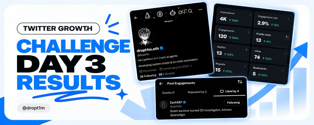 dropt1m's tweet photo. Day 3 of my Twitter Growth Challenge is done.🚀

And honestly, the results are better than I expected.

📈 4K+ impressions in one week
👍🏼 Got a like from @zachxbt 💪🏻
👥 59 followers — so close to 60, but unfortunately I didn't hit the goal 🫠

The main thing I realized is that consistent posting actually works. Even with a small account, you can get your content in front of thousands of people if you keep showing up and providing value.
The challenge isn't over.

Day 2: ✅
56 / 5,000
28 days left.
Next goal: 60 -> 100 followers. 🚀