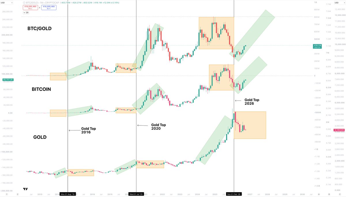 Sykodelic_'s tweet photo. It happened again.

The original post was pretty much the top for GOLD.

During that time, the metals guys were absolutely euphoric, grave dancing on Bitcoin.

The Bitcoiners were also being doomers saying that when GOLD drops, Bitcoin will go with it.

Fear was everywhere, as usual.

But back then, when I analysed the situation, it was very clear to me that things were just playing out like they always have with GOLD/BTC rotation.

This setup here, back in Jan/feb last year, was already showing us how much different of an overall cycle position we were compared to what everyone thought.

But this analysis was getting laughed at.

Now, 9 months on, we can see it played out exactly like it always has, and exactly how I expected it to.

As GOLD topped, Bitcoin bottomed.

Then, GOLD has gone on to drop/consolidate...

And Bitcoin has gone on to bottom/reverse.

BTC/GOLD literally bottomed a week after my original post.

Which was the time metals guys were euphoric and crypto was in a dark depression.

After every major GOLD run and subsequent top, Bitcoin has entered its most explosive phase of its cycle.

Every single time.

This is simply another large piece of data that now confirms we did not see a full cycle high.

That is yet to come.