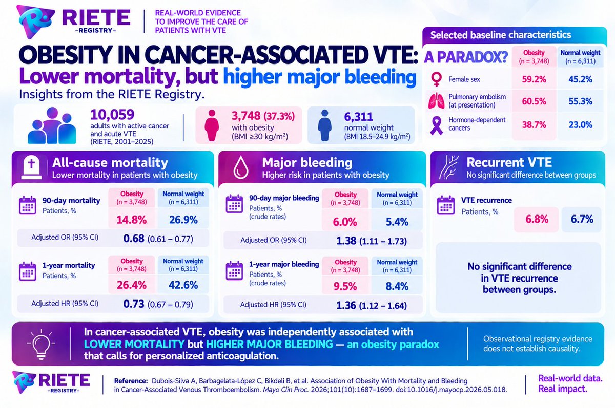 mmonrealriete's tweet photo. New RIETE data reveal an obesity paradox in cancer-associated VTE: obesity was associated with lower mortality, but higher major bleeding, with no difference in VTE recurrence

#RIETE #VTE #CancerAssociatedThrombosis https://t.co/aNtUhXIAZf