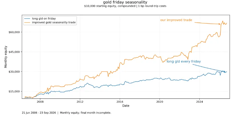 therobotjames's tweet photo. another dumb seasonality trade 
(or a case study in idiots and pussies.)

in a recent thread i told you about a turn of the month trade in bonds.

here's a day of the week one in gold. https://t.co/zWDduVQRUq