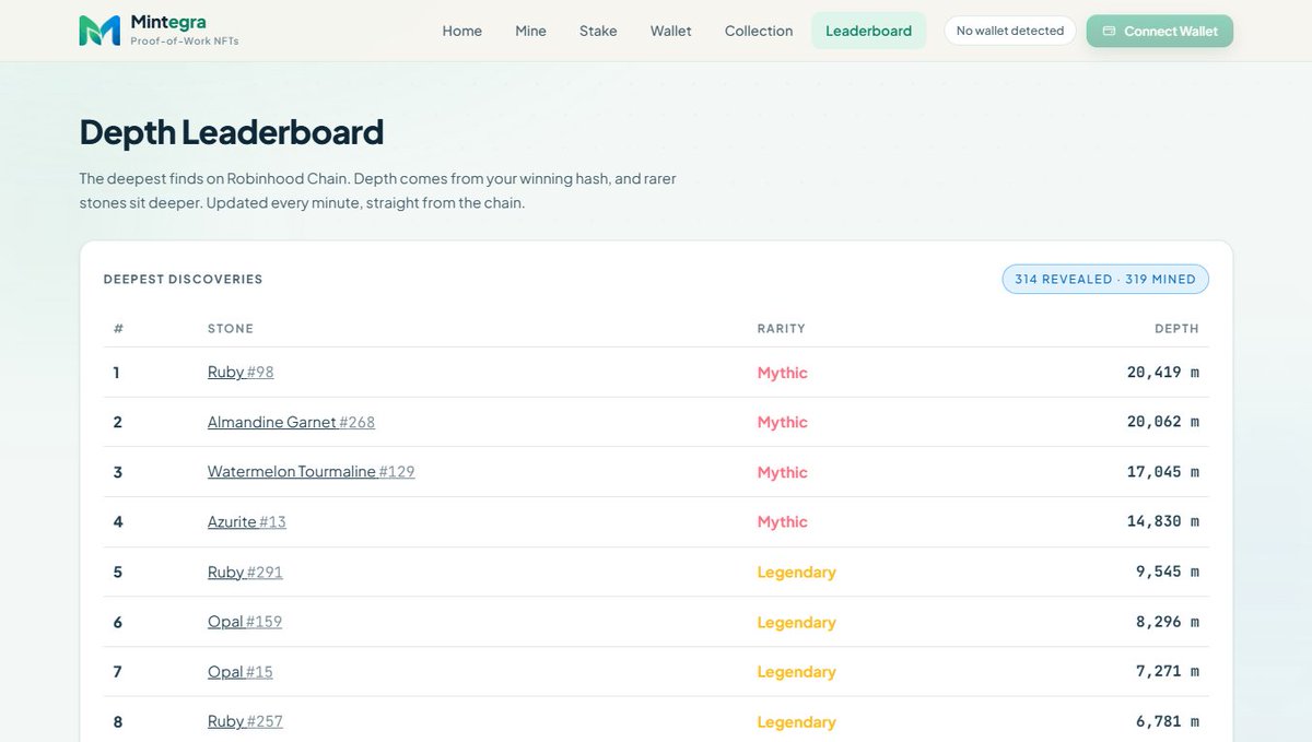 _mintegra's tweet photo. Depth leaderboard is live.

Rarity is not a label. It is meters.
The deepest hash sits at the top. Updated every minute, from the chain.

Ruby #98 is at 20,419 m.
4 mythics. Then the legendaries start at 9,545 m.
319 mined. 314 revealed.

Mine one and hit Share on X.
Desktop downloads the card and opens the post.
Phone attaches it for you.

https://t.co/RoAsuP5A1W