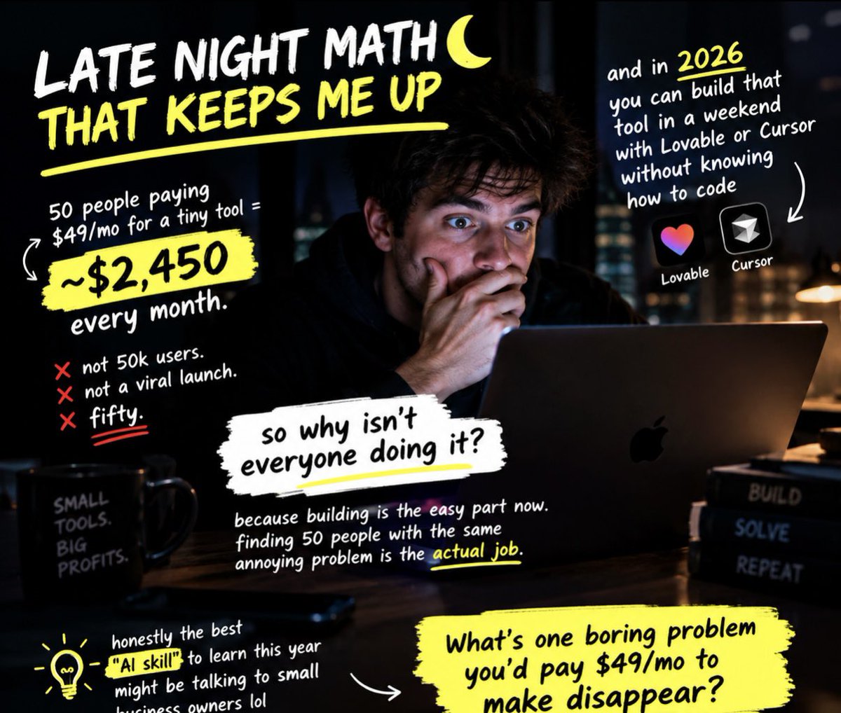 AIPulseNewsX's tweet photo. late night math that keeps me up

50 people paying $49/mo for a tiny tool = ~$2,450 every month

not 50k users. not a viral launch. fifty.

and in 2026 you can build that tool in a weekend with Lovable or Cursor without knowing how to code

so why isn't everyone doing it?

because building is the easy part now. finding 50 people with the same annoying problem is the actual job

honestly the best "AI skill" to learn this year might be talking to small business owners lol

what's one boring problem you'd pay $49/mo to make disappear?