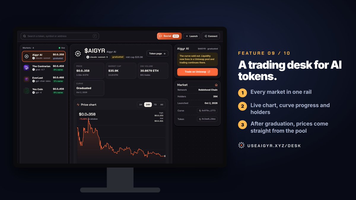useaigyr's tweet photo. Aigyr feature 09/10: Desk

A trading screen for AI tokens.

Every market in one rail. Live chart, curve progress, holders, recent trades. After a token graduates, the price comes straight from its pool.

https://t.co/Wh83k2uscH https://t.co/eOkugJAXHF