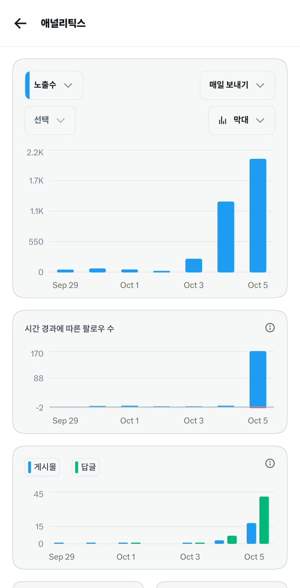 moon_kor's tweet photo. 어제 프리미엄을 가입했다

정직원 이야기에 나도 열심히 해봤다

하루만에 170명의 팔로워

공감해 주시고 같이 노력해 주시는 정직원님들

아직 인턴이기에 정직원을 위해 오늘도  한발 더 나아가야겠죠? https://t.co/7Rc2NPwOFx