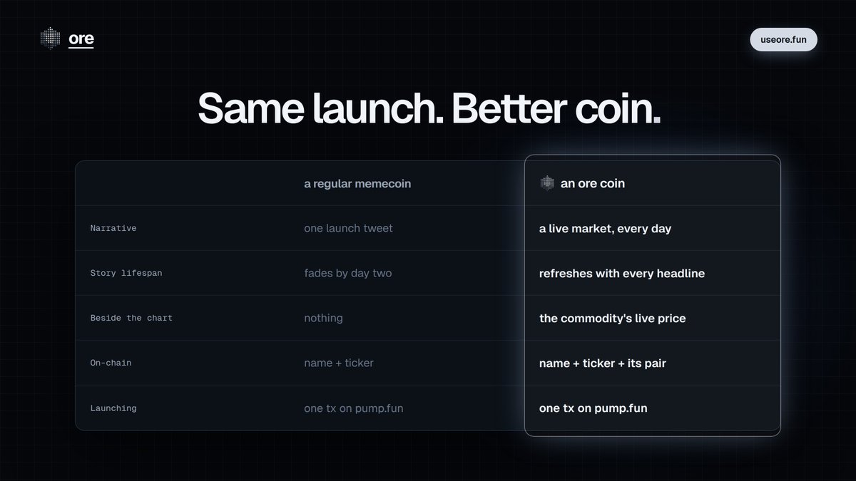 useorefun's tweet photo. same launch. better coin.

a regular memecoin gets one launch tweet and a story that fades by day two.

an ore coin is paired with a live commodity market. the pair is written on-chain, the price sits beside the chart, and the story refreshes with every headline.

same one transaction on https://t.co/Sy9YryQzvz.

why launch anything else?

https://t.co/nrfHtqWEbs