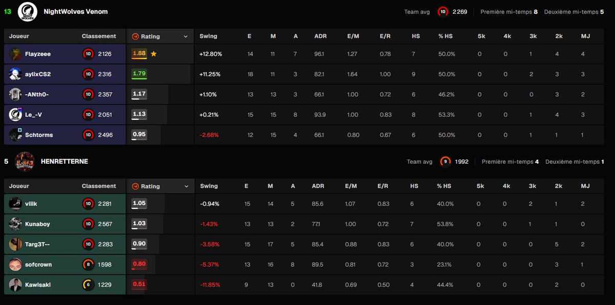NighhtWolves's tweet photo. 🐺🎀 | VICTOIRE 🎉

Notre roster Venom remporte son premier BO face à Henretterne en s’imposant 13-5 sur la map anscient 🔥

GG à vous pour cette première victoire 💪

GG à @Flayze_LN qui finis MVP de ce BO 👏

On espère que vous continuerez comme ça 🐺🎀 https://t.co/DUxs2y5Yu8