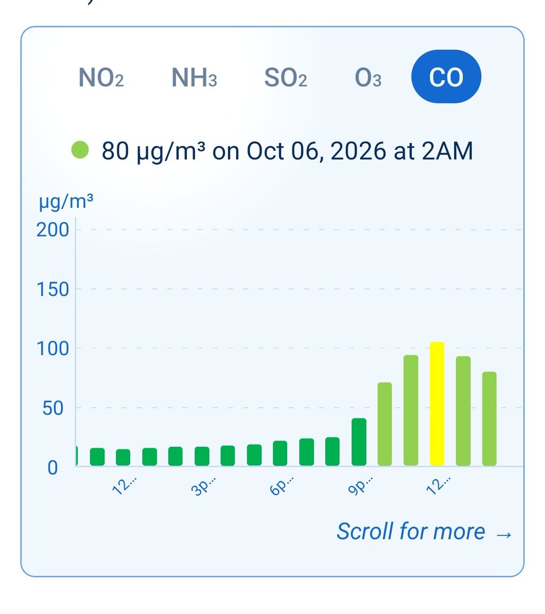 navipeth's tweet photo. Terror while you sleep.. #multipollutant at Alipur, 6 Oct. The worst of it landed while the city was asleep.

PM2.5
peak ~360 µg/m³ → sub-index ~485 (Severe). 2 AM still 309 → ~446 (Severe).
Reaches the alveoli and blood: #cough #tightchest #asthmaattacks #higherheartrate #BP, even in healthy adults outdoors. India’s 24-hour limit is 60. #WHO’s is 15.

PM10
peak ~470 µg/m³ → sub-index ~450 (Severe). 2 AM still 445 → ~419 (Severe).
Nose, throat and bronchi: #irritation #cough #mucus #worseasthma within hours. Limit is 100. Coarse dust. Not the driver.

NO2
peak ~95 µg/m³ → sub-index ~115 (Moderate). 2 AM still 83 → ~103.
#inflamedairways #morewheeze. Just over India’s 80 limit. About 4× the WHO 24-hour guideline.

CO
peak ~105 µg/m³ = 0.1 mg/m³ → sub-index ~5 (Good).
#NotTheThreat India’s 8-hour limit is 2 mg/m³. No health effect at this level
#AQIHalfTruth #DelhiAir